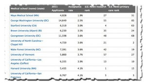 Lowest Acceptance Rate to Medical School - U.S. News