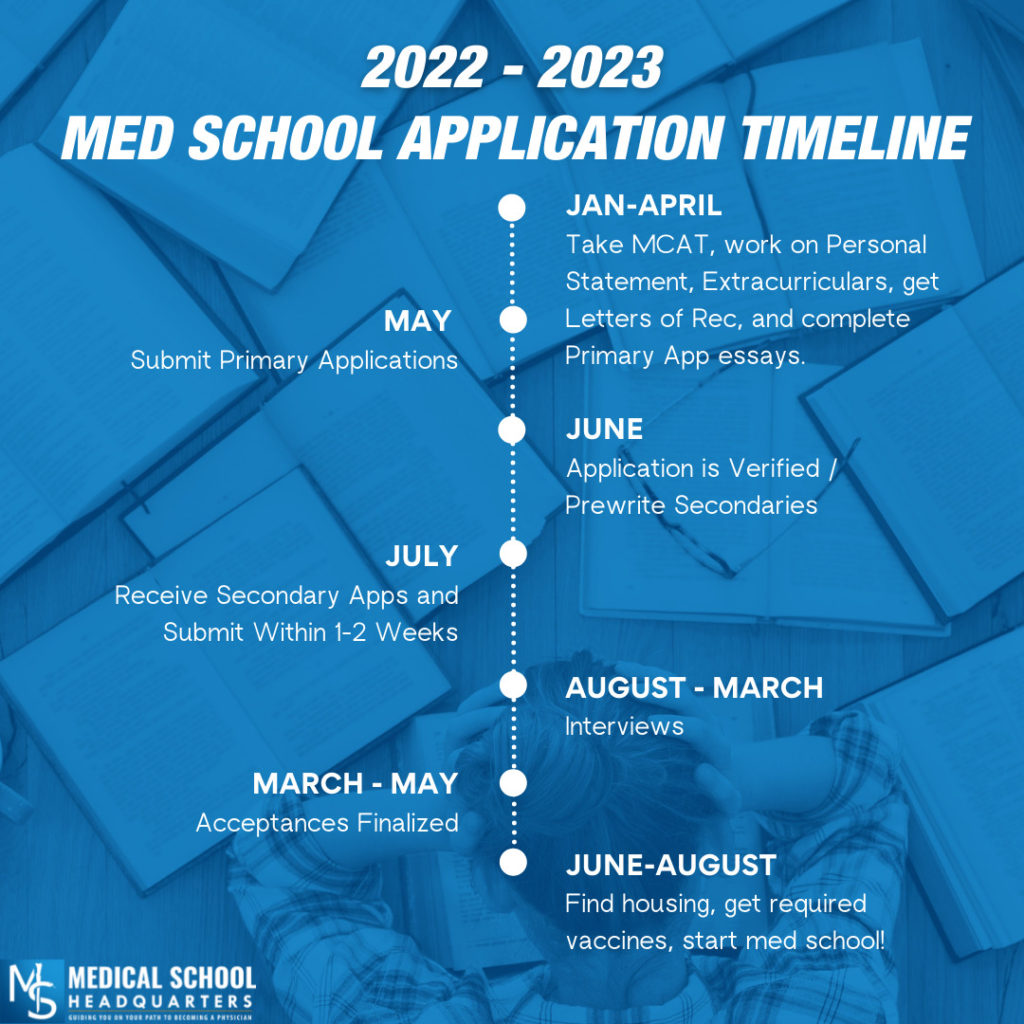 Medical School Application Guide the Application Timeline (2023)