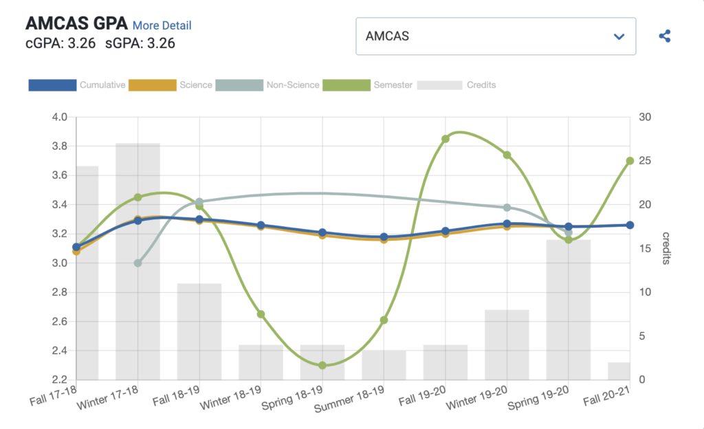 AMCAS GPA Calculator